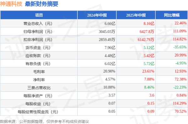 瑞银网配资 神通科技（605228）2025年中报简析：营收净利润同比双双增长，盈利能力上升