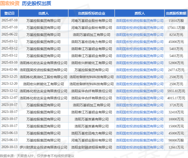 富投恒盈 国宏投资接受万基控股集团有限公司出质股权，数额为15810万股